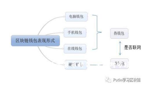 请注意: 本文中将会涉及加密货币和数字钱包的使用，这些领域存在风险，用户在进行投资和交易时应谨慎行事。

使用OKEx钱包转账比特币的完整指南：安全、快速且便捷的操作方法

OKEx钱包, 比特币转账, 加密货币, 数字资产管理/guanjianci

引言：率先了解OKEx钱包的魅力
在当今飞速发展的数字货币市场，越来越多的用户开始接触并运用加密货币。而在这些数字资产的管理工具中，OKEx钱包因其安全性与便利性而备受青睐。无论你是加密货币的投资新手，还是经验丰富的交易员，掌握在OKEx钱包中转账比特币的技巧，都是必不可少的技能。

什么是OKEx钱包？
OKEx钱包是由知名加密货币交易所OKEx推出的数字钱包，旨在为用户提供安全、便捷的加密货币管理服务。这个钱包支持多种数字货币，包括比特币、以太坊等主流币种，且用户可方便地进行转账、存储和查询相应余额。

OKEx钱包的独特卖点
相较于其他钱包，OKEx钱包有着许多独特的卖点。安全性是其首要突出的特点，采用了多重签名和冷存储技术，有效防止用户资产被盗。此外，其用户界面友好，操作直观，使即便是第一次使用数字钱包的用户也能轻松上手。
另外，OKEx钱包还支持多账户管理，用户能够通过一个账户管理多个数字资产，方便高效。更有实时交易分析功能，使得用户可以随时掌握市场动态，作出及时的交易决策。

如何注册和设置OKEx钱包
在正式进行比特币转账之前，你需要注册并设置你的OKEx钱包账户。进入OKEx官方网站，点击注册，按照流程填写你的邮箱地址并设置密码。请注意，创建强密码以保护你的资产安全。
完成注册后，你将收到一封确认邮件，点击邮件中的链接进行账户激活。接下来，为了提高账户的安全性，建议启用双重验证功能，这将在你每次登录时增加一层保护。

充值比特币到OKEx钱包
在进行比特币转账之前，你需要将比特币充值到你的OKEx钱包。登录你的OKEx账户，找到“资产”页面，选择“充币”选项，然后找到比特币。系统将生成一个比特币地址。
使用其他钱包将比特币发送到这个地址。确认交易后，等候几分钟，待网络确认，充值完成后，你就可以在钱包中查看到你的比特币余额了。

比特币转账的步骤解析
一旦你的钱包里有了比特币，你就可以开始进行转账了。以下是具体的操作步骤：
ol
    li登录OKEx钱包，进入“资产”页面。/li
    li选择“转账”功能，这里你会看到一个清晰的操作界面。/li
    li在“转账”功能中，选择“比特币”，然后输入收款方的比特币地址。务必核实该地址的准确性，错误的地址将导致资产丢失。/li
    li输入转账金额，在确认无误后，点击“下一步”。/li
    li根据系统提示，输入你的密码和双重验证代码。/li
    li最后确认转账信息，若一切无误，点击“确认转账”。/li
/ol
在转账完成后，你将会收到一封转账成功的通知邮件，同时也可以在“转账记录”中查看转账的详细信息。

转账注意事项
虽然转账过程相对简单，但仍需注意以下几点：
ul
    li核实地址：务必确保收款方的比特币地址是正确的，一旦资产转出，将无法找回。/li
    li手续费：转账过程中会产生一定的网络手续费，建议根据市价合理设置。/li
    li网络拥堵： 在网络拥堵时，转账确认时间可能会延长，请耐心等待。/li
    li安全性：尽量避免在公共网络下进行转账操作，以免遭受黑客攻击。/li
/ul

常见问题解答
h41. 转账后多长时间到账？/h4
一般来说，比特币转账的确认时间取决于网络情况，通常在15分钟至数小时不等，具体还需观察网络拥堵情况。

h42. 为什么转账状态显示失败？/h4
转账失败可能由于多个原因，包括收款地址错误、余额不足、手续费设置过低等。请详细检查转账信息，必要时可以重新发起转账。

h43. 是否可以撤回已经发出的转账？/h4
比特币转账一旦在网络中被确认，便无法撤回。因此，发起转账前请慎重核实所有信息。

总结：掌握OKEx钱包的操作技能
了解如何使用OKEx钱包进行比特币转账，不仅可以提高你的数字资产管理能力，更能保障你的资金安全。在这个信息不断更新的数字货币时代，保持对市场的敏锐洞察力将是成功的关键。因此，建议大家定期查看相关资讯和市场动态，及时调整自己的投资策略。
希望本文能够帮助你顺利完成在OKEx钱包中的比特币转账，无论是发送还是接收比特币，安全与快捷始终是最重要的。请尽情享受数字货币带来的新体验，同时，切记保持警惕，理智投资！